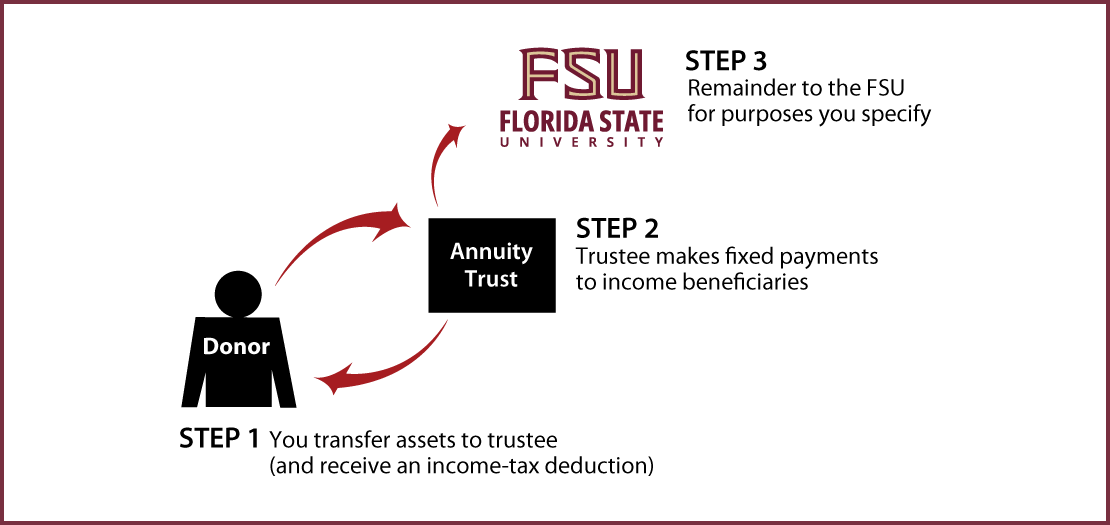 Charitable Remainder Annuity Trust Thumbnail