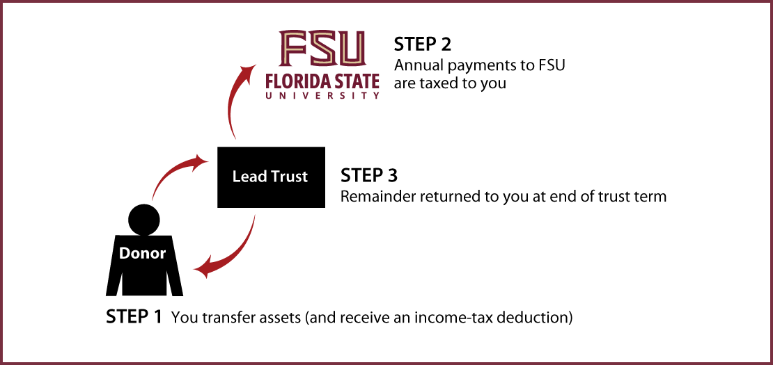 Grantor Lead Trust Thumbnail