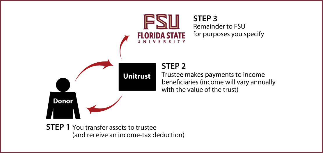 Charitable Remainder Unitrust Thumbnail